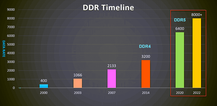 ddr5與ddr4差別很大,實際上更像lpddr4.ddr5共帶來9大變化:1.