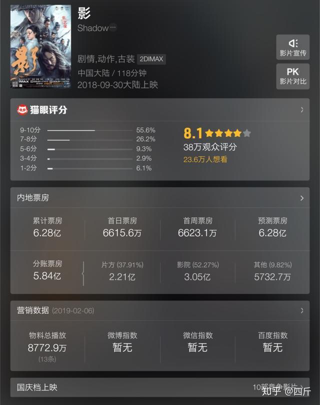 截止目前,根据猫眼电影统计,电影票房中国最高的几大男影星分别是邓超