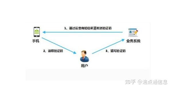 短信平台如何对接