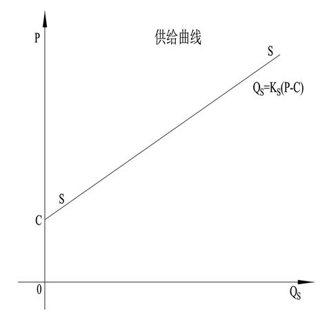供给曲线与供给定律-每天学点经济学 - 知乎