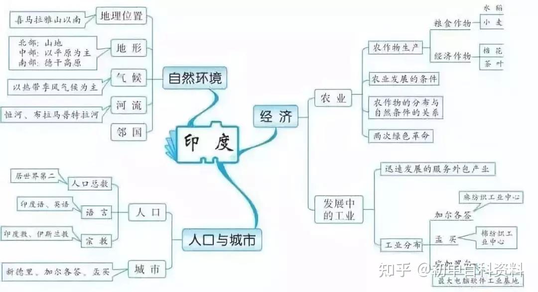 初中初一初二初三重點知識思維導圖彙總各科齊全值得收藏打印