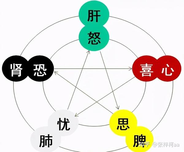 中医如何看待情志致病? - 知乎