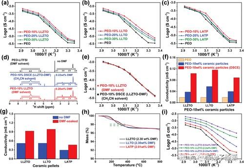 AFM:复合聚合物电解质中DMF含量对电导率及界面稳定性的影响 - 知乎