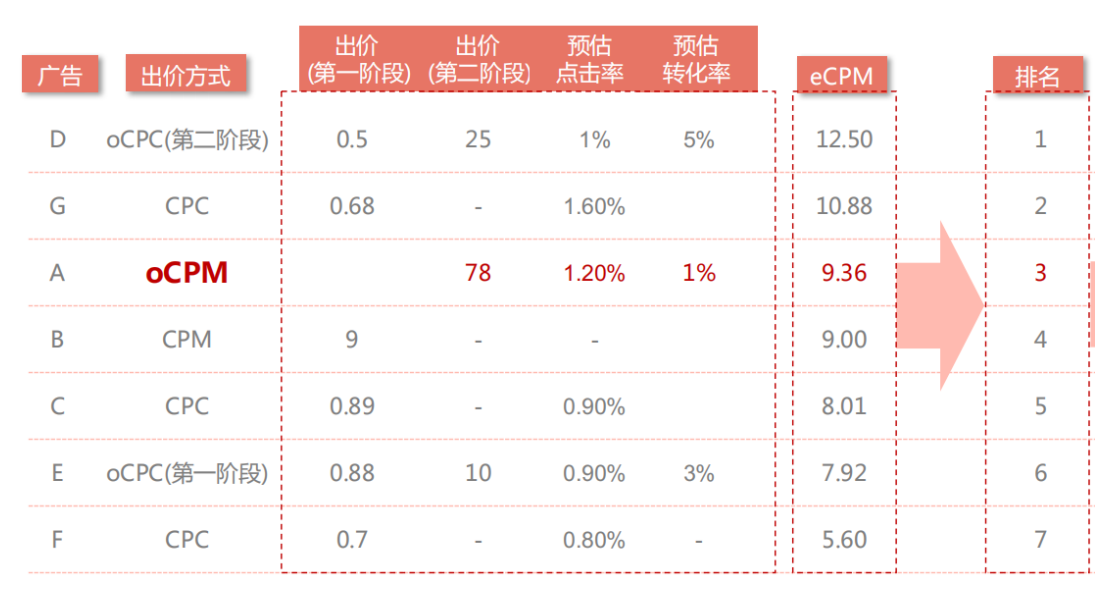 详解CPM、oCPM、eCPM的区别 - 知乎