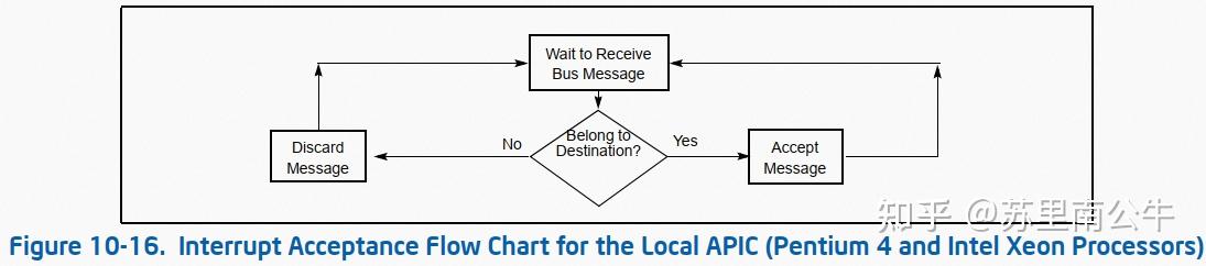 Intel SDM 之 APIC [3] - 知乎