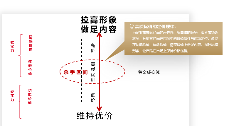 价盘体系策划:高质优价的规律及方法 - 知乎