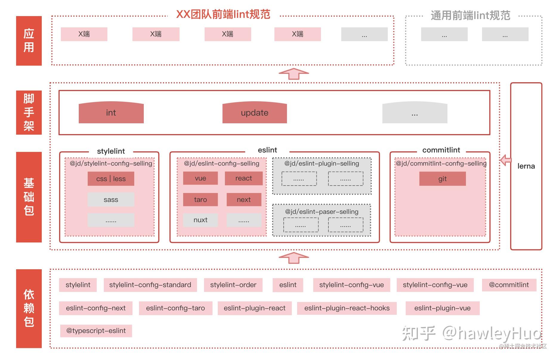 三个基础包@jd/stylelint-config-selling,@jd/eslint-config-selling