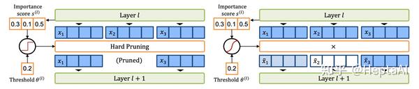 Token Pruning入门：面向Transformer的学习性Token剪枝压缩法 - 知乎