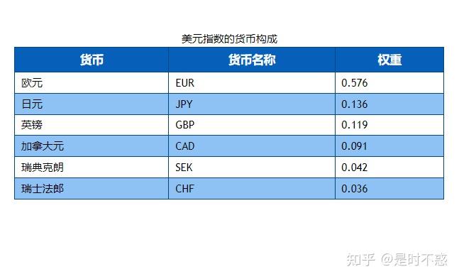 美元指数(USDX, DXY, DX and USD Index) - 知乎