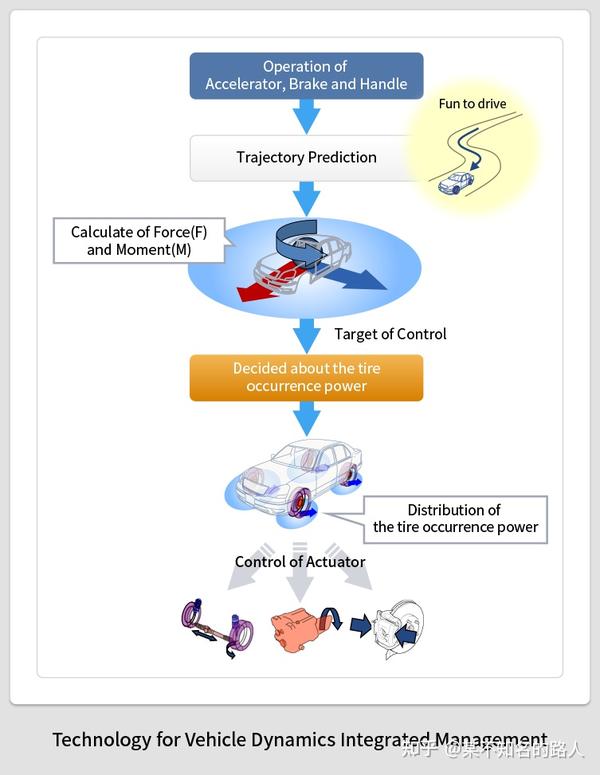 丰田动态底盘控制系统VDIM：你想知道的一切 知乎