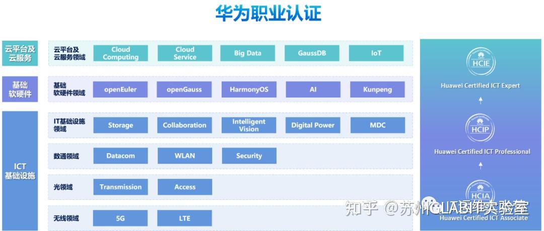 重磅华为更新职业认证架构刷新和重认证规则