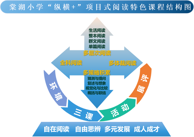 成都市雙流區棠湖小學聚焦大閱讀最美五閱天