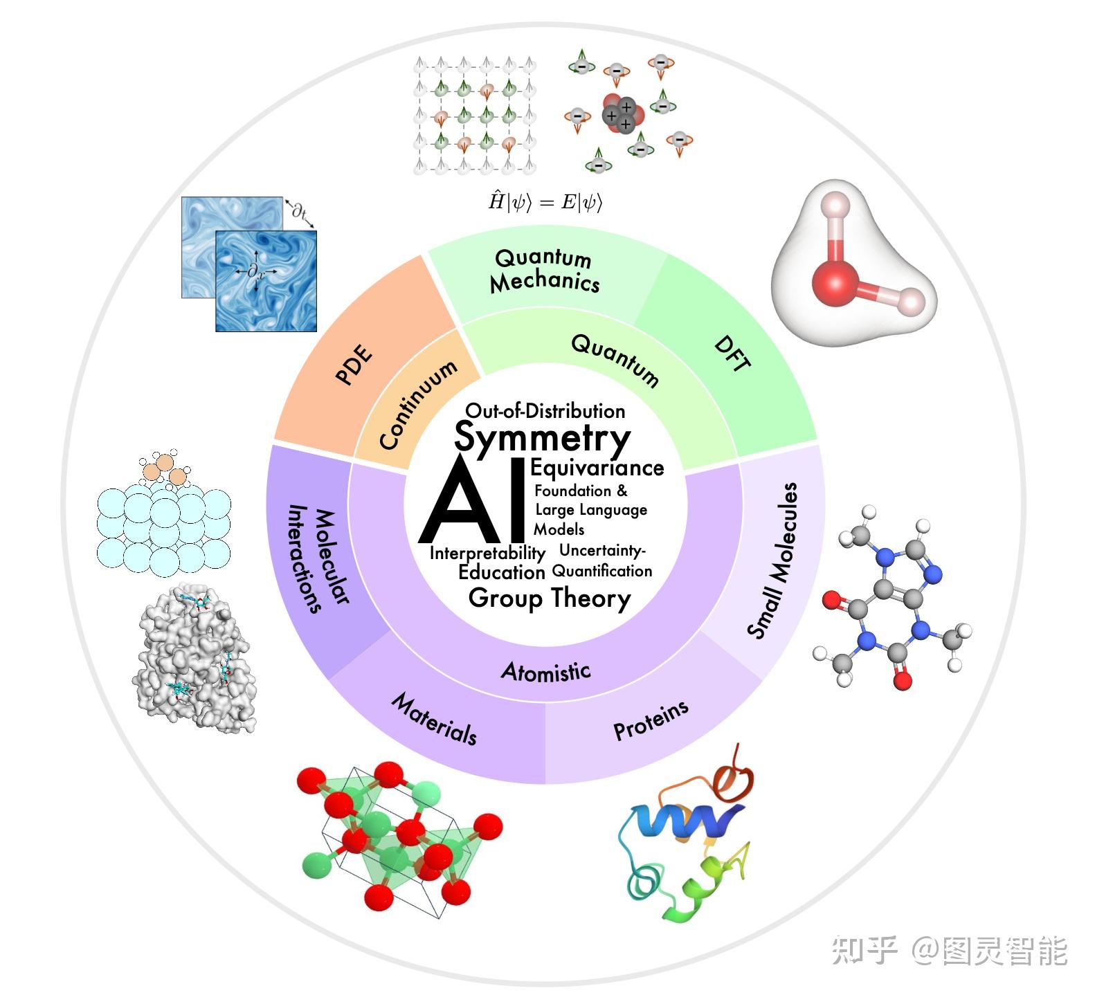 AI 4 Science 知乎