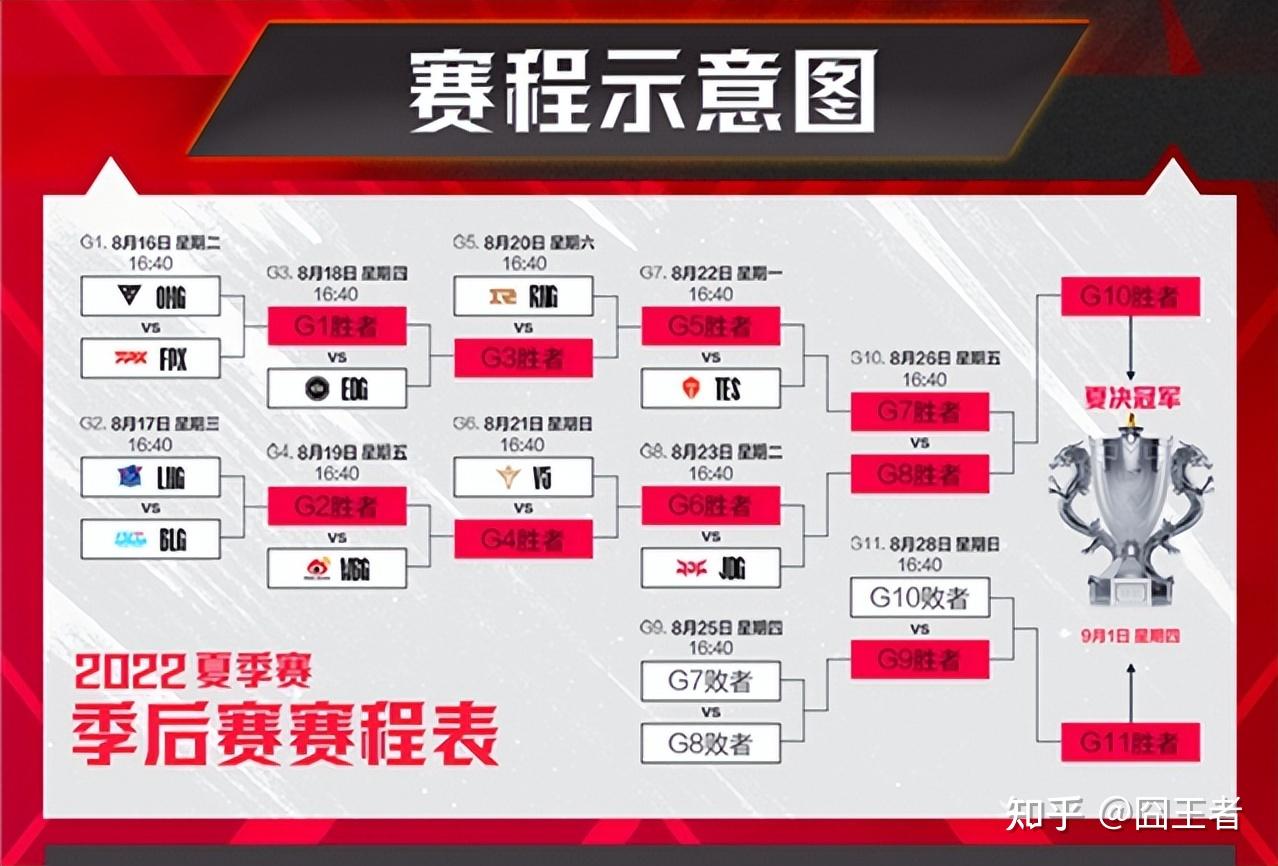 s12夏季賽季後賽前瞻lpl各隊晉級世界賽所需的條件