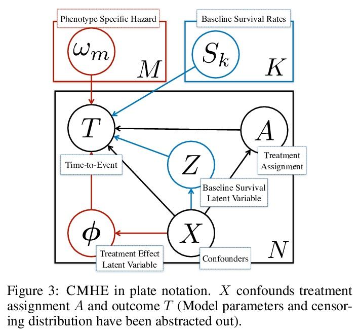 [lg] counterfactual phenotyping with censored time-to-events