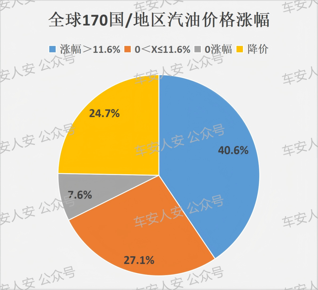 全球170国家汽油价格上涨12%,HEV和纯电的小型车更受欢迎