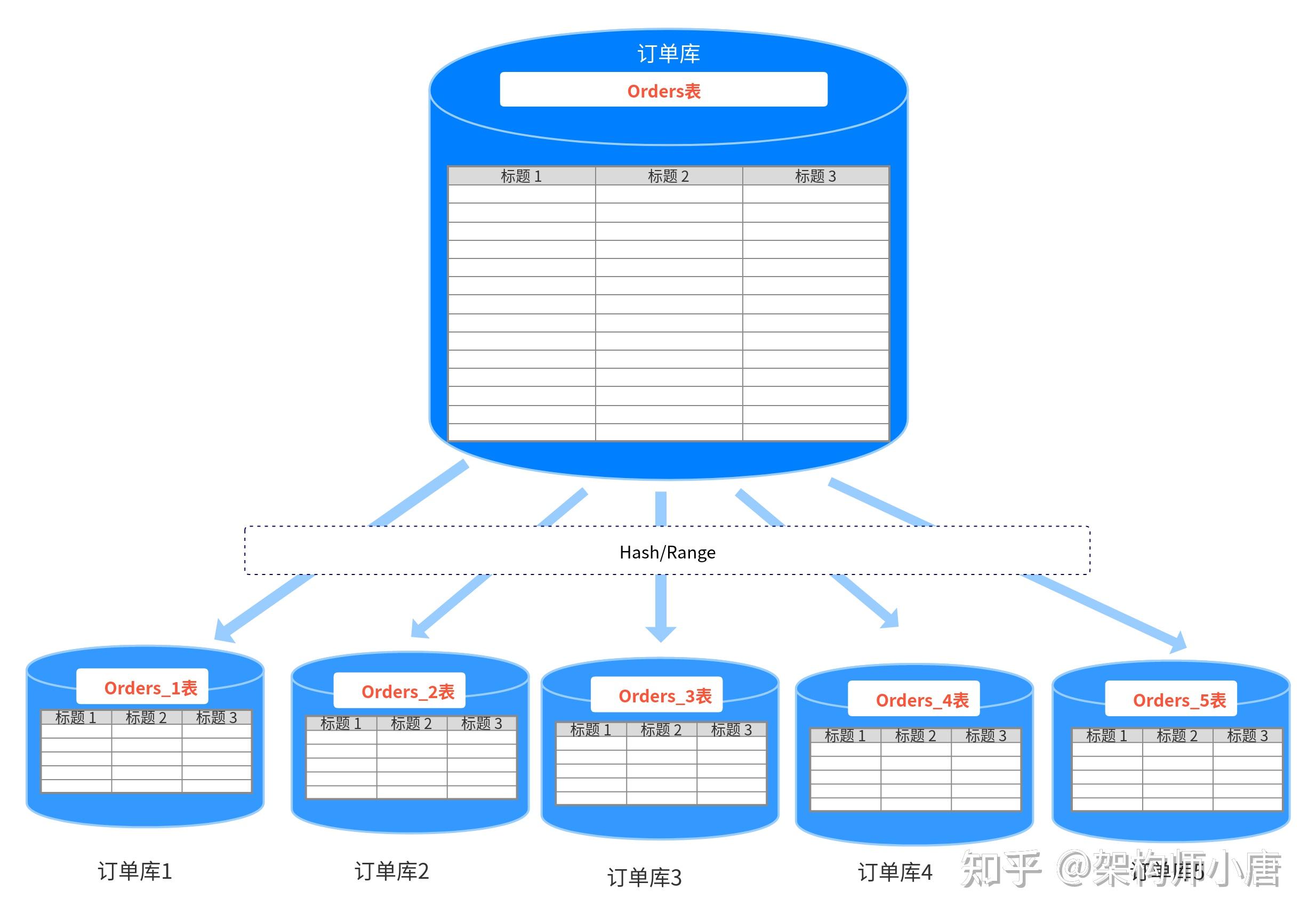 mysql分库分表