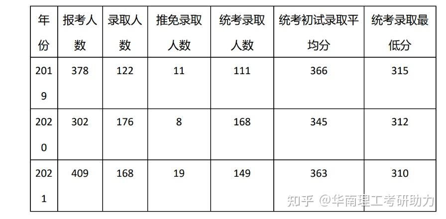 23擇校指南華南理工大學無機非方向材料考研情況介紹