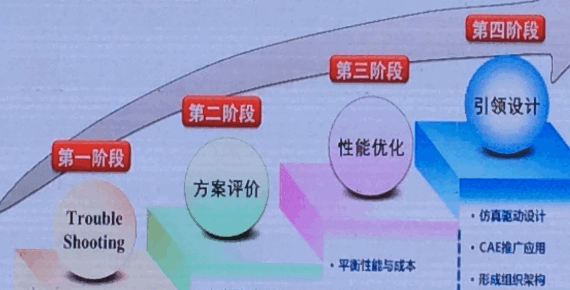 你的企业处于CAE仿真体系中的哪个阶段?