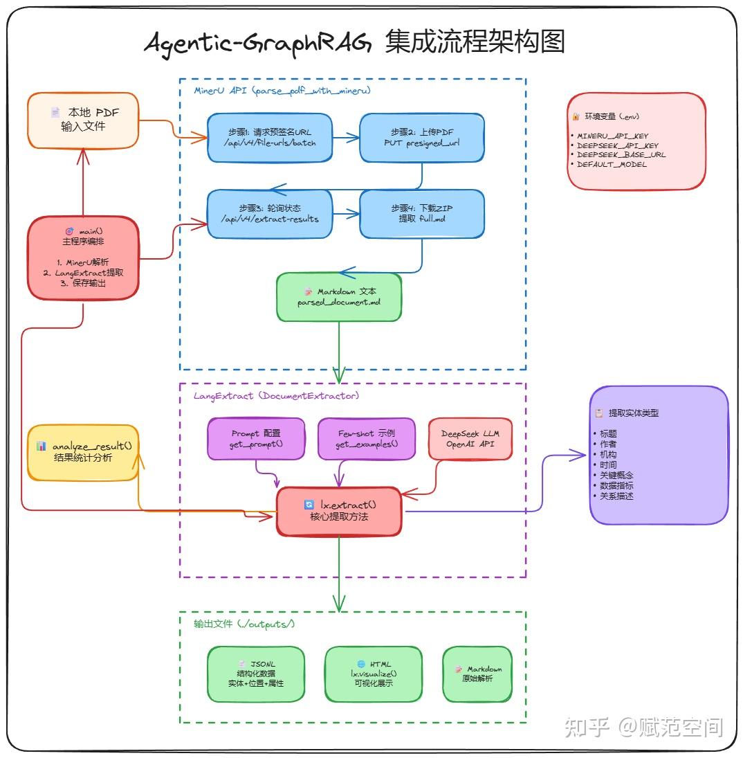 Graph Rag Agent GraphRAG 太贵?一种成本降低 90% 的 Agentic-GraphRAG 架构实践 - 知乎