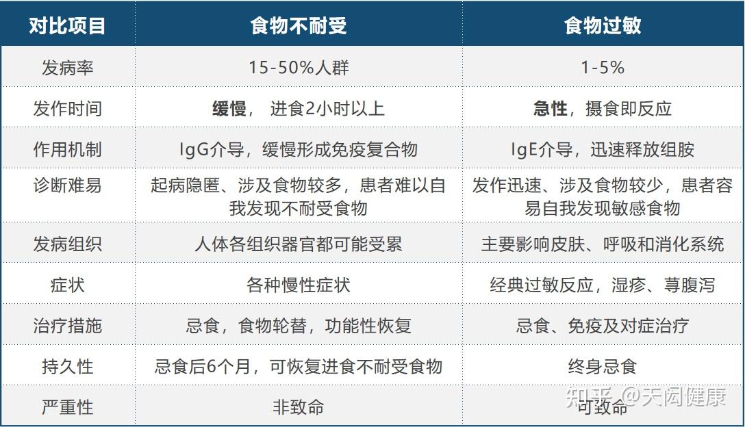 食物不耐受检测【食物不耐受】