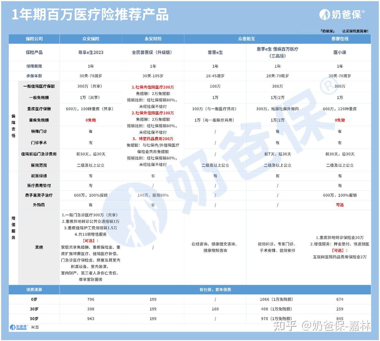 B体育医疗保险有哪些险种？商业医疗保险有