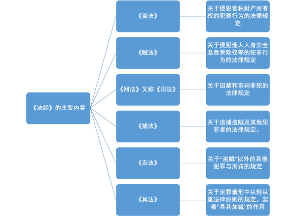 《中国法律制度史》战国时期的法律制度。 - 知乎