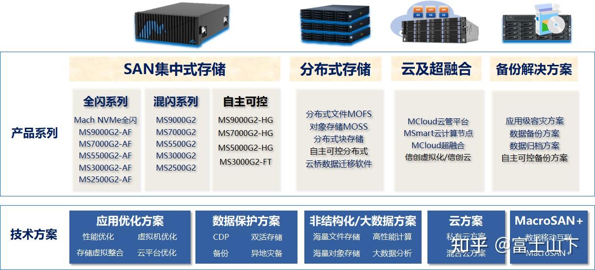 一篇文章搞懂存储(硬件设备)所有基础知识6(主流厂商) - 知乎