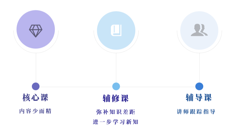 乾貨線上學習項目如何設置課程下