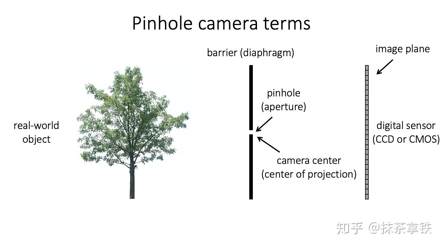 1. 针孔相机(pinhole camera) model