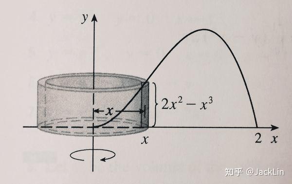 James Stewart《微积分》笔记·6.3 Volumes By Cylindrical Shells（柱形壳法求体积） - 知乎