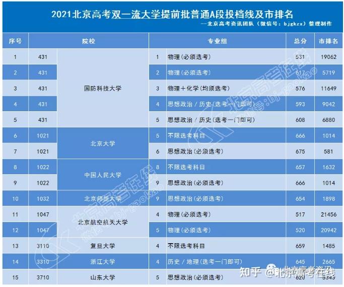 北京暂不公布高考排名前20名成绩_北京前20名高考成绩不公布_北京高考排名14000