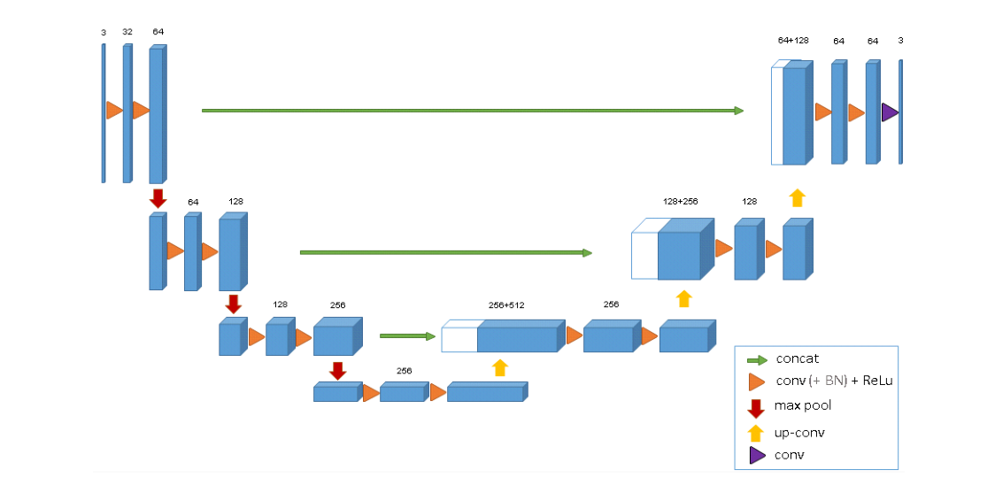 3D U-Net 论文笔记