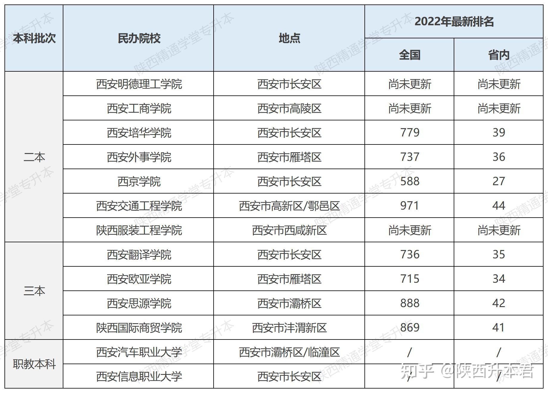 陝西專升本2022年最新院校排名出爐