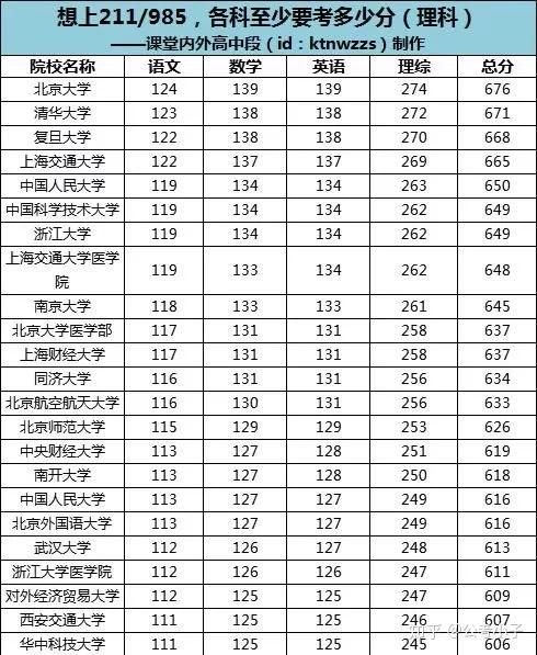 2020年高考各科至少要考多少分,才能上985/211? - 知乎