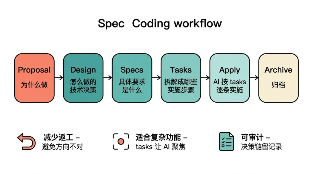 AI编程能力边界探索：基于 Claude Code 的 Spec Coding 项目实战｜得物技术 - 知乎