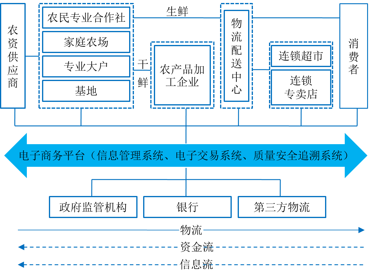 龙头企业成为农业供应链核心,打通产业链上下游