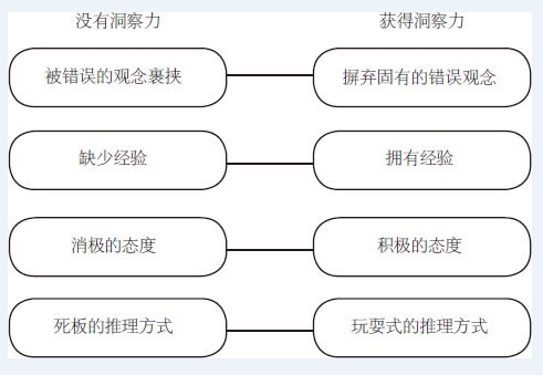 对于个人抑制洞察力的因素,发现有4个理由可以解释,为什么我们有可能