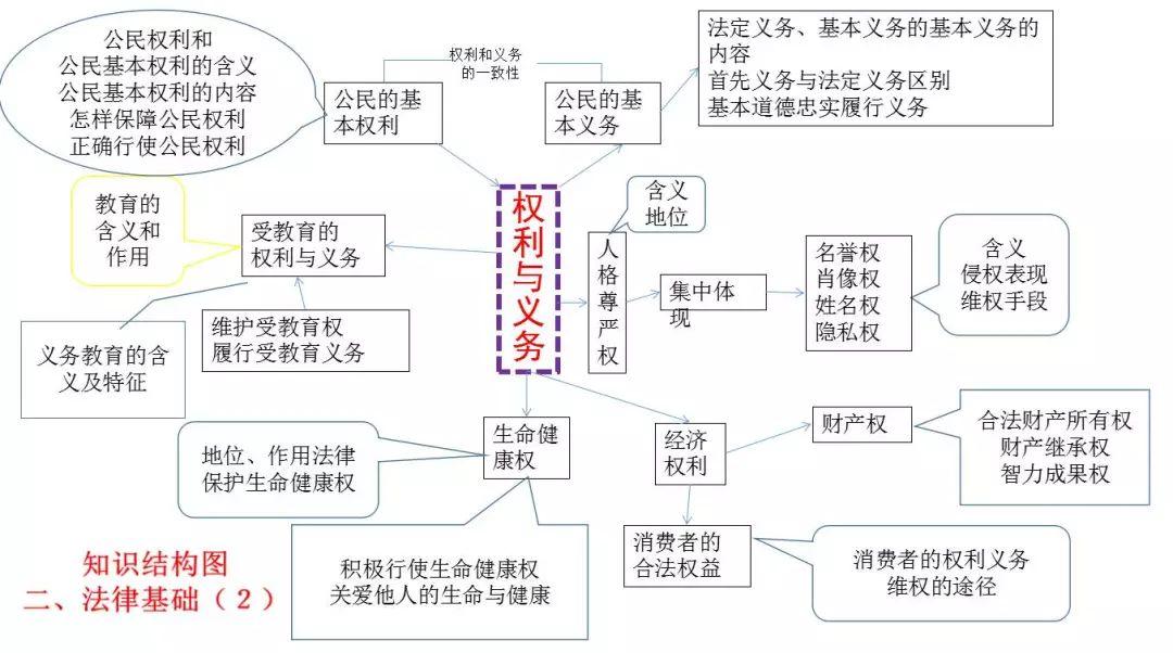 初中道德与法治全册思维导图 核心知识点