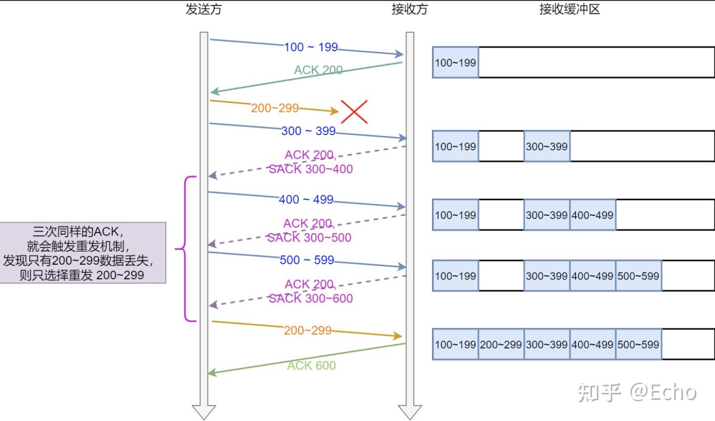 一文带你搞定tcp重传