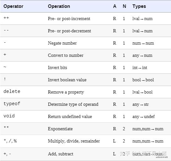 js犀牛书英文第七版笔记2表达式和操作符