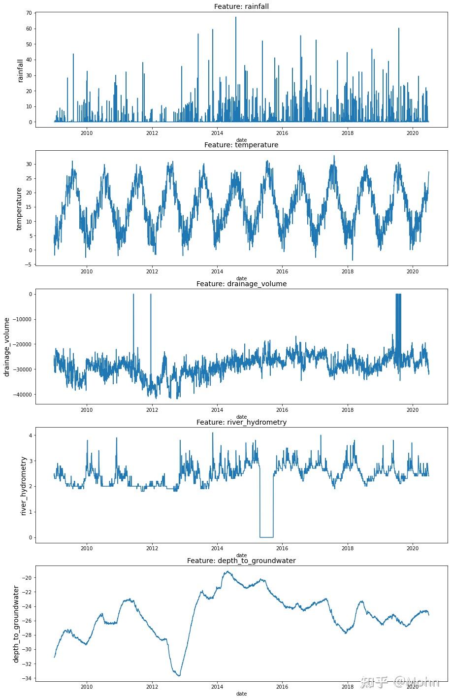 part1.时序数据概览
