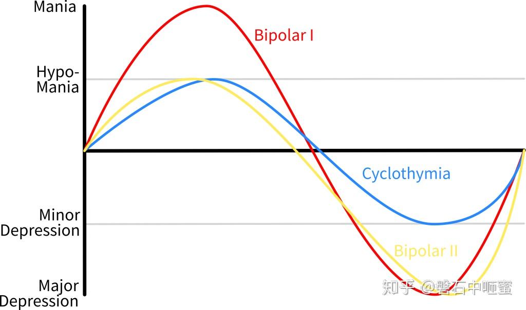 双相情感障碍 Bipolar disorder 躁郁症 躁狂抑郁症 - 知乎