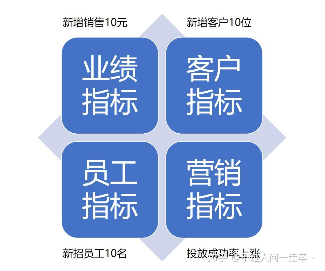 创业者该有的思考-目标管理两种分类三种原则 知乎