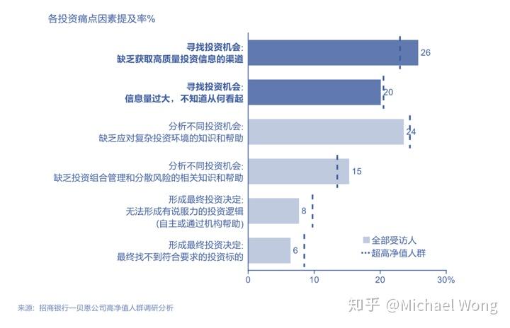 超过50%的受访高净值人群已经开始准备或正在进行财富传承的相关安排