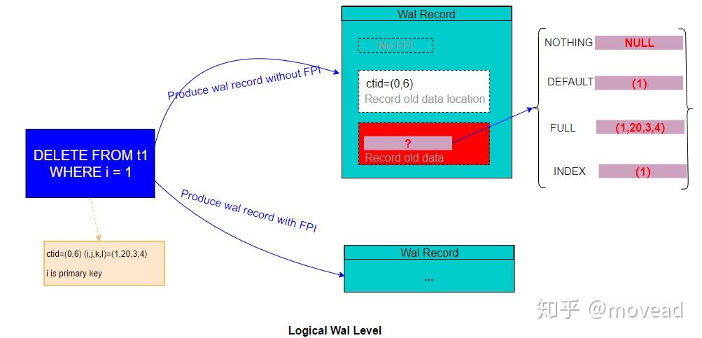 探究wal日志的logical级别