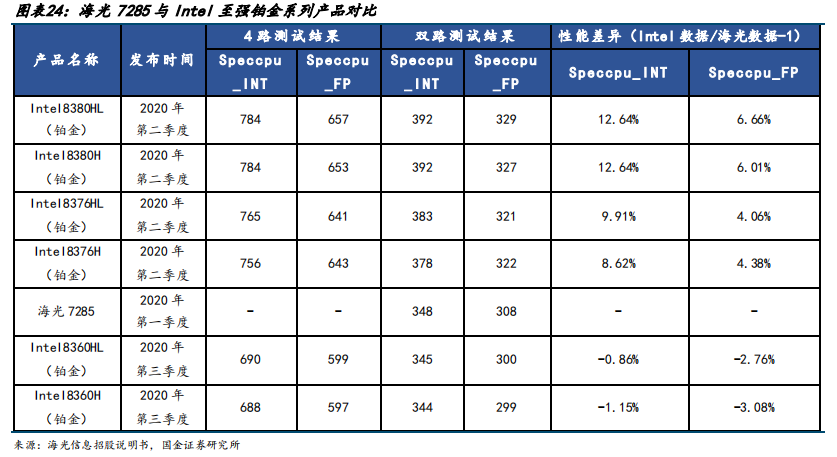 国产7大CPU最新规格 - 知乎