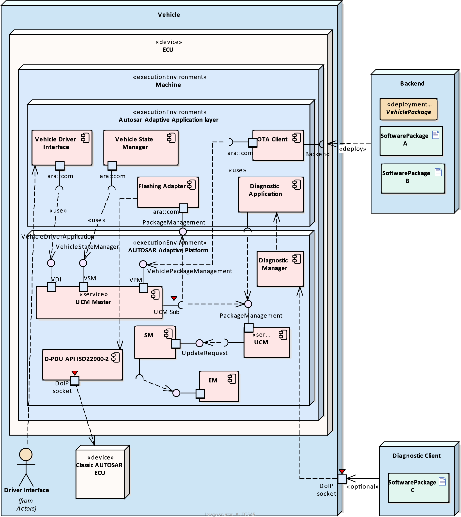 AUTOSAR ADAPTIVE 自适应平台架构总体设计框架全解 - 知乎