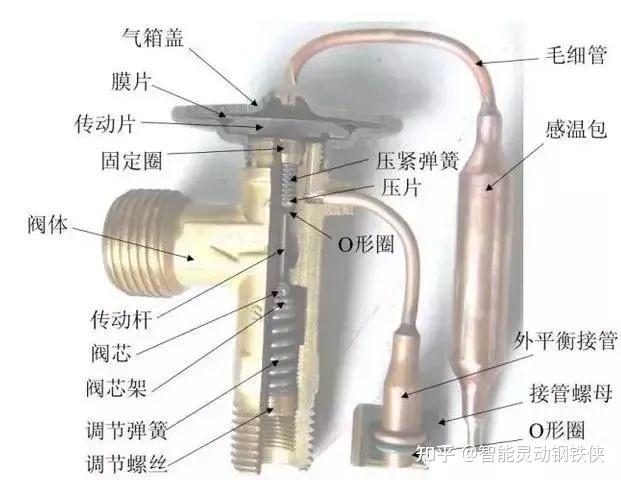 三,热力膨胀阀的结构