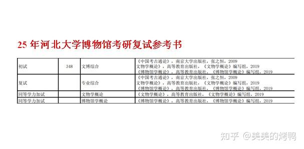 25年河北大学博物馆考研复试参考书 - 知乎